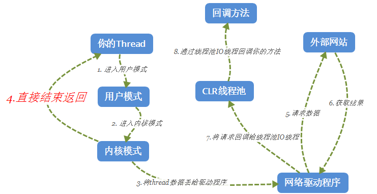 多线程异步同步之间的联系区别_异步是多线程吗