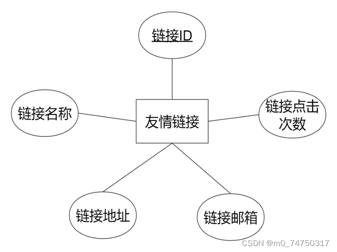 新闻管理系统带数据库_数据库er图工具