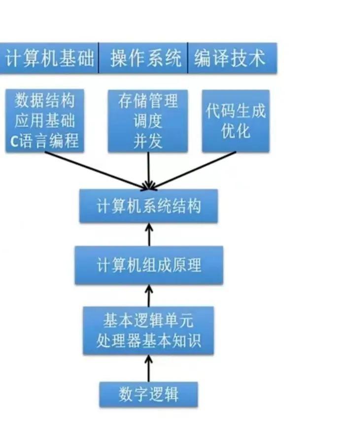 计算机组成原理基础知识点梳理_计算机组成原理笔记