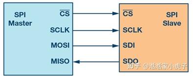 2024spi接口标准中使用的信号线包括