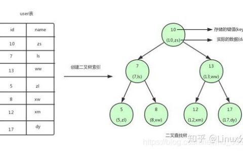 b和b+树的区别_b与b+树区别