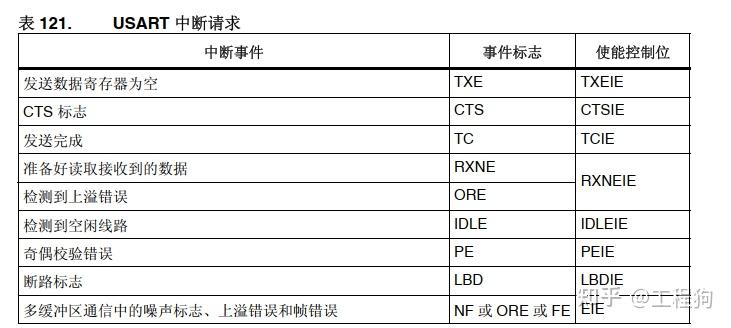 stm32f4 串口_STM32F429ZGT6