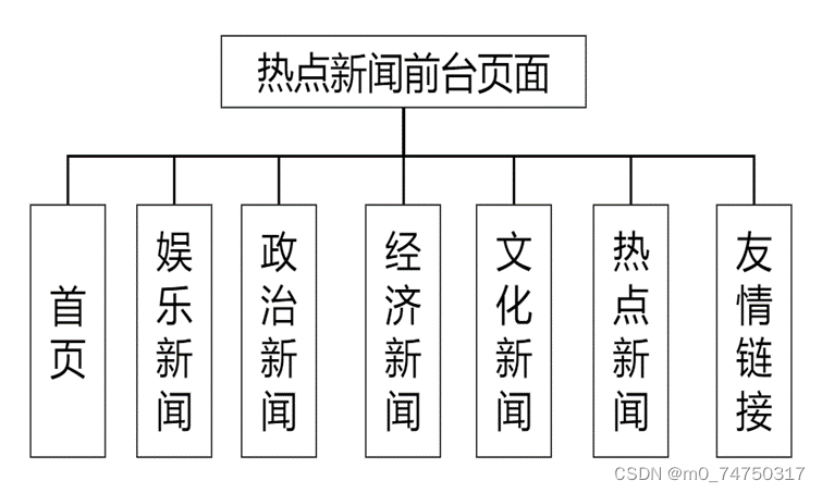 新闻管理系统带数据库_数据库er图工具