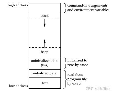 malloc分配内存在操作系统中的过程