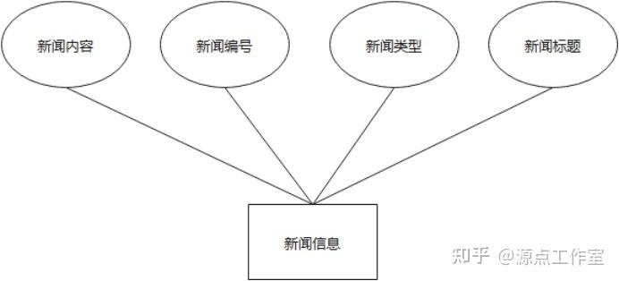 新闻管理系统uml_信息图表设计