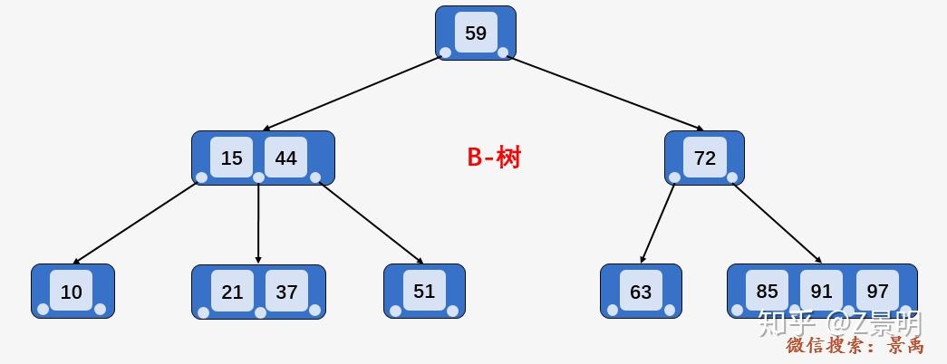 b+树索引结构_B+树索引结构的根结点