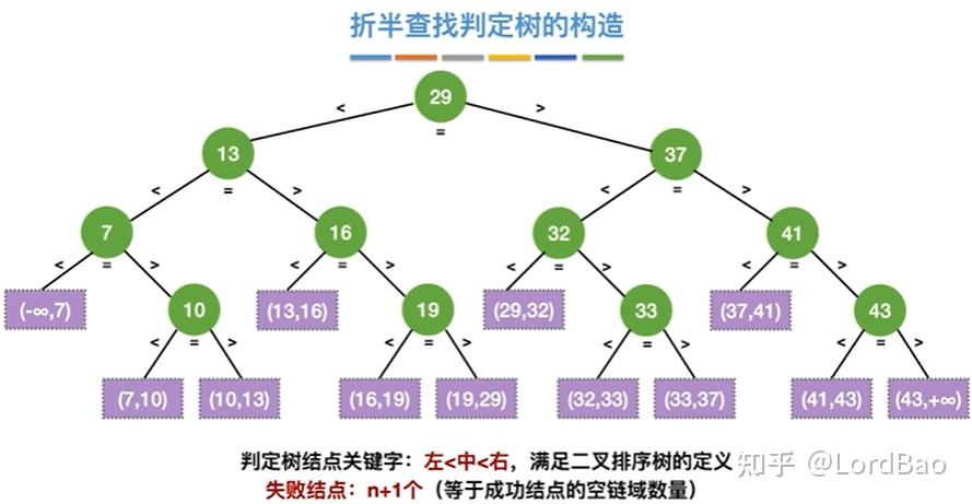 折半查找二叉判定树怎么画_二叉判定树画的步骤