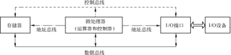 微型计算机由哪些部件组成?各部件的主要功能是什么?_微型计算机主机的组成部分是