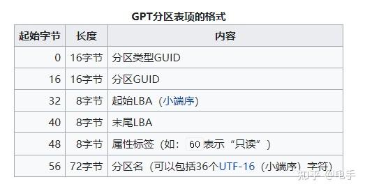 硬盘分区表丢失怎么恢复_硬盘分区表类型mbr还是guid