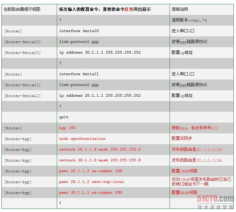 BGP基本配置之IBGP和EBGP