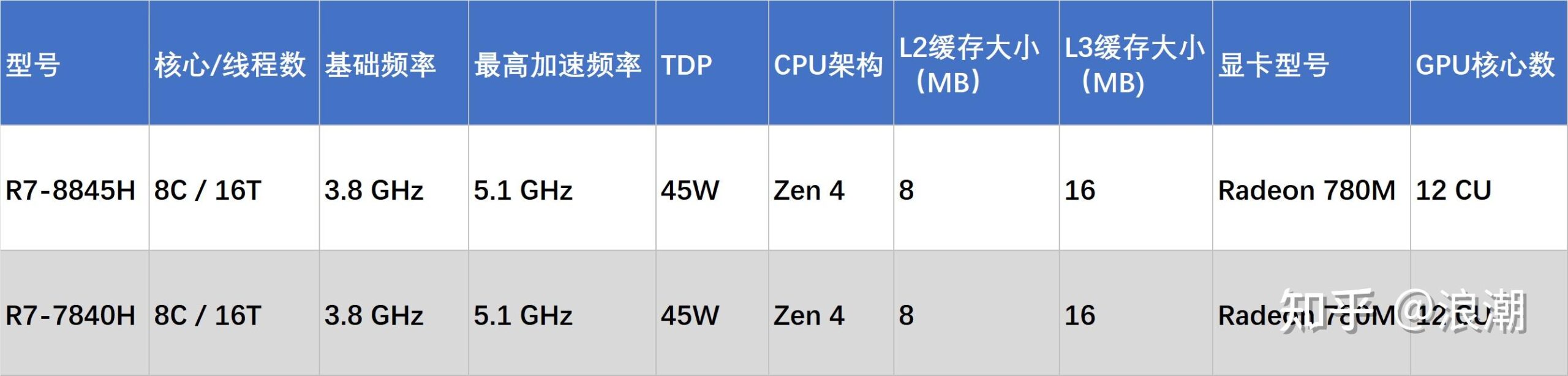 笔记本cpu测试软件_笔记本cpu排行榜2019