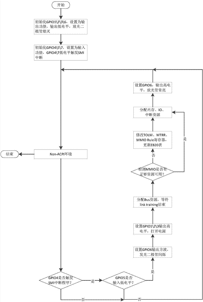 通过BIOS实现PCIE设备热插拔功能的方法及主板与流程