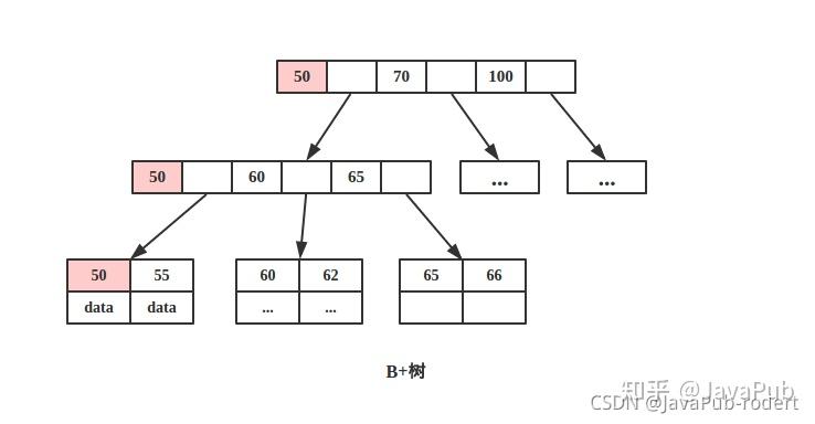 b树和b树的主要差别_b树b-树b+树区别