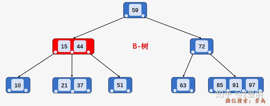 b+树索引结构_B+树索引结构的根结点