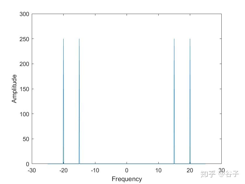 matlab基于fft的频谱分析_MATLAB fft