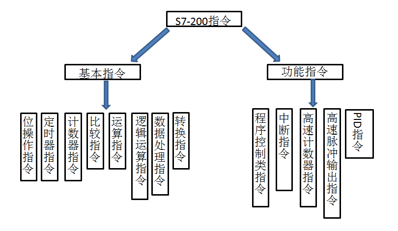 移位指令有什么作用_置位指令和复位指令