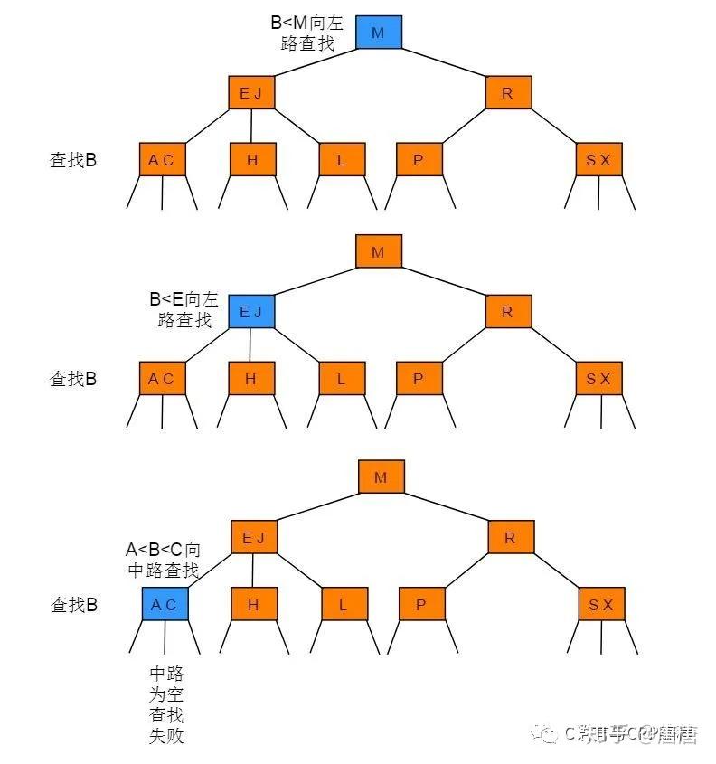 二叉树查询时间复杂度_二叉查找树的时间复杂度