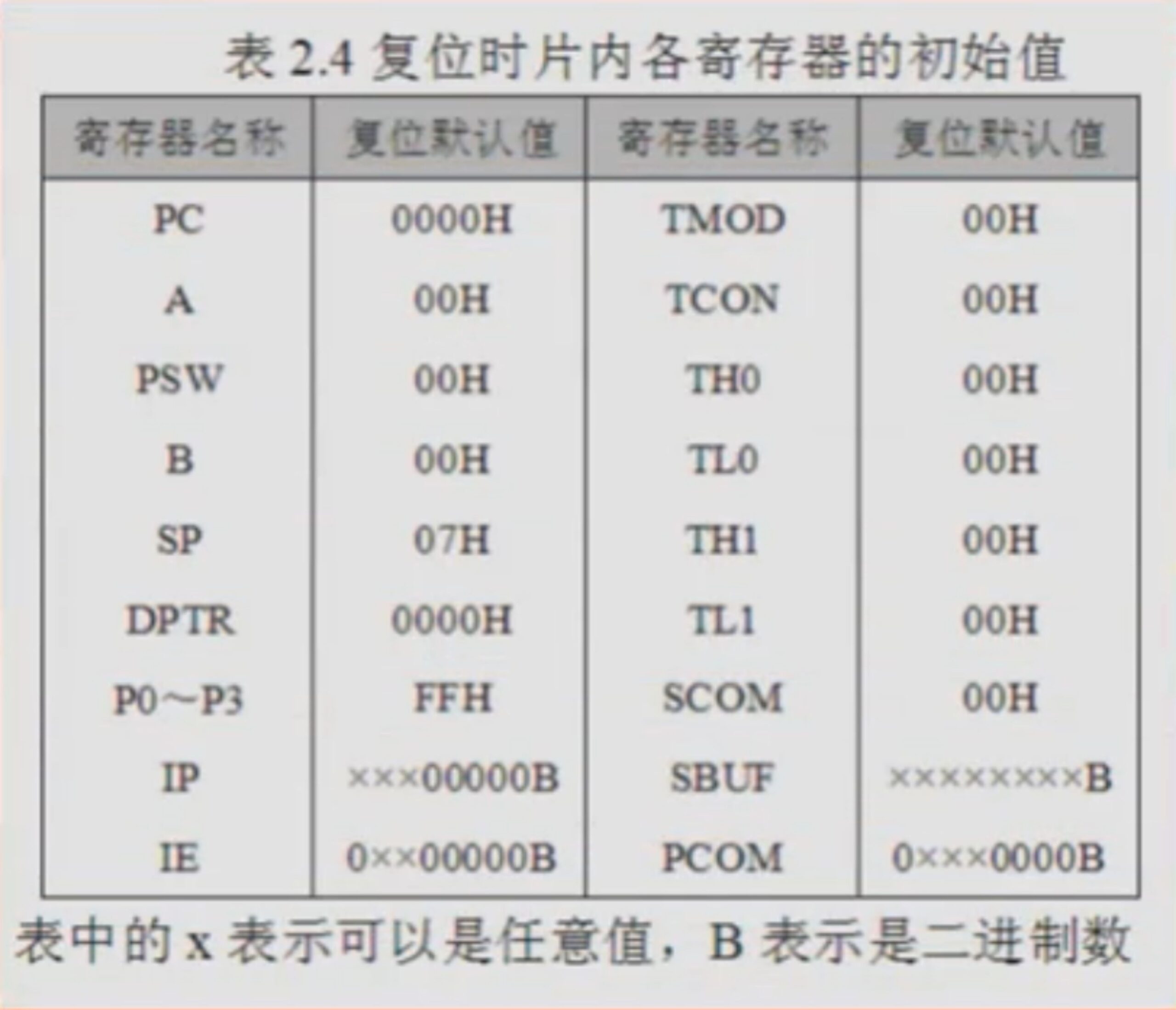 单片机查表程序设计方法_单片机编程入门基础知识