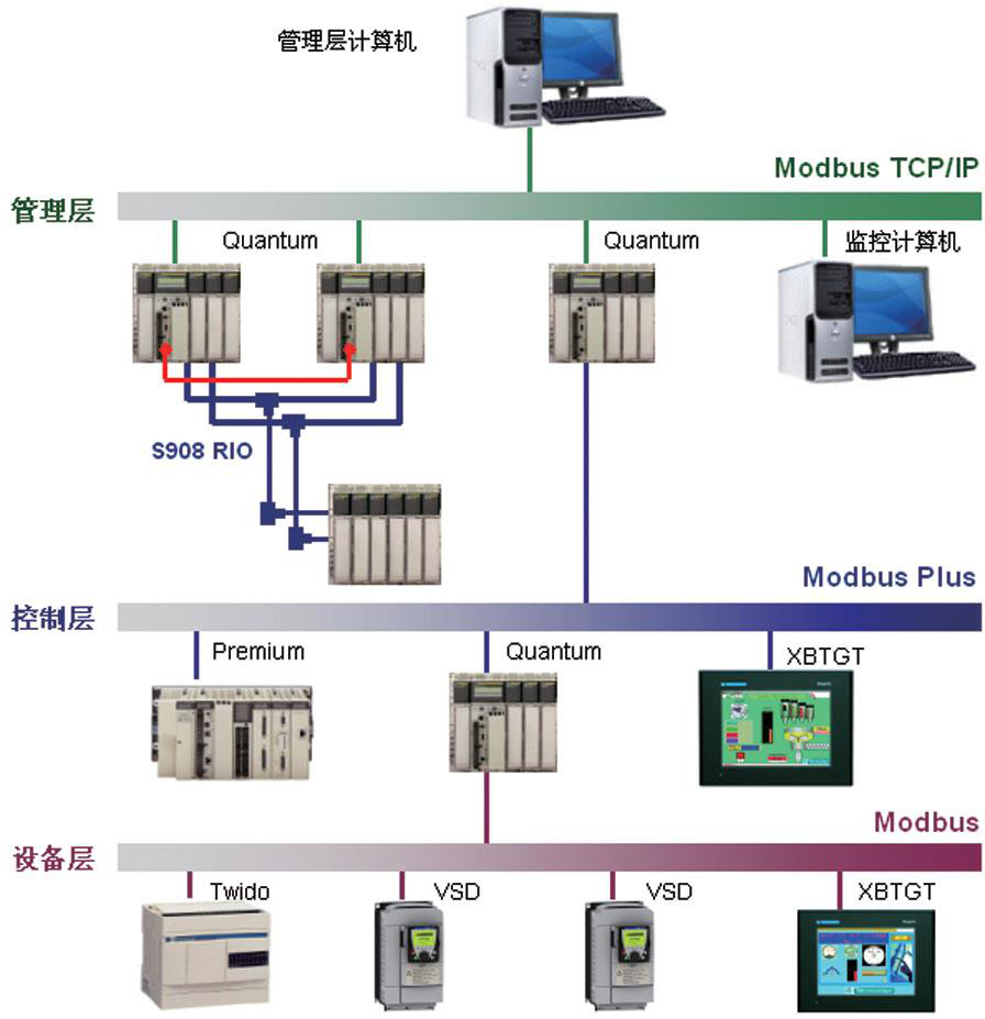 modbus与profinet区别_MODBUS-RTU