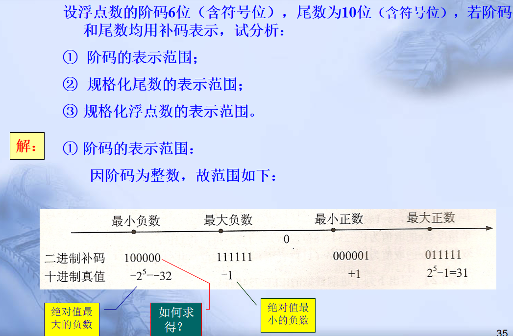 计算机程序框图符号_pc系列机中,有符号数用什么表示