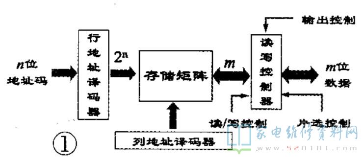 存储器的分类和用途有哪些_存储器的类型分别有哪几种？