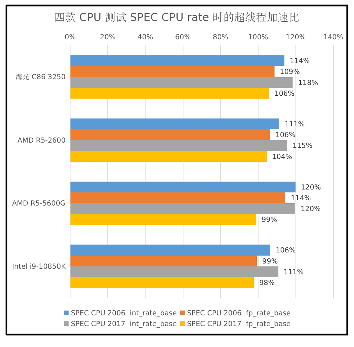 海光cpu是什么架构_cpu性能测试工具