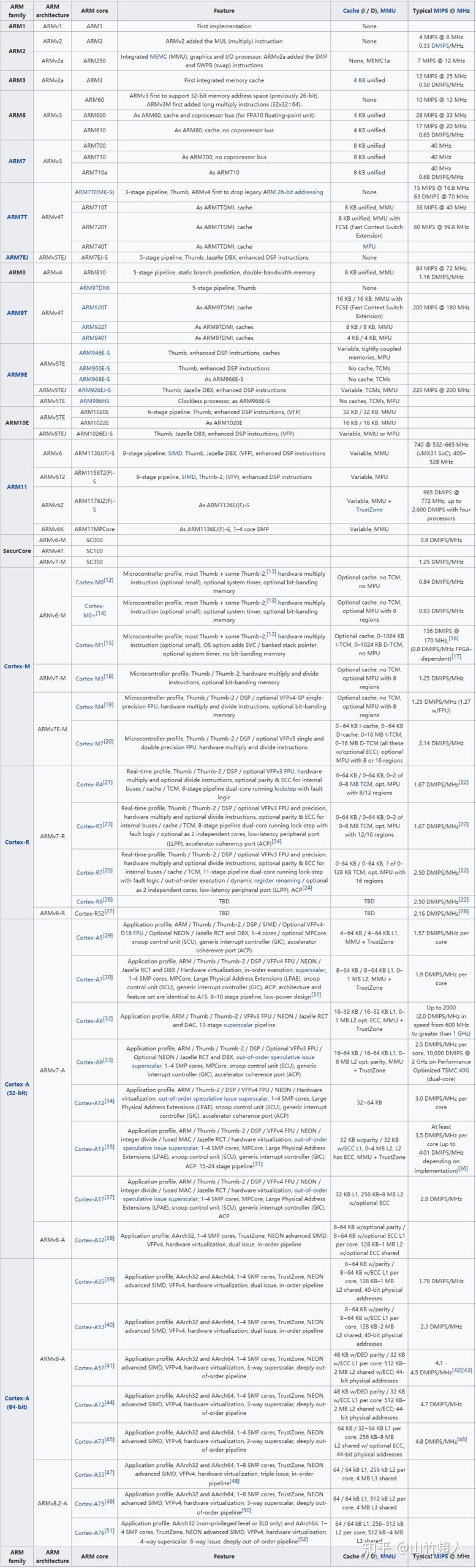 arm的发展和主要的内核版本_arm架构是开源的吗