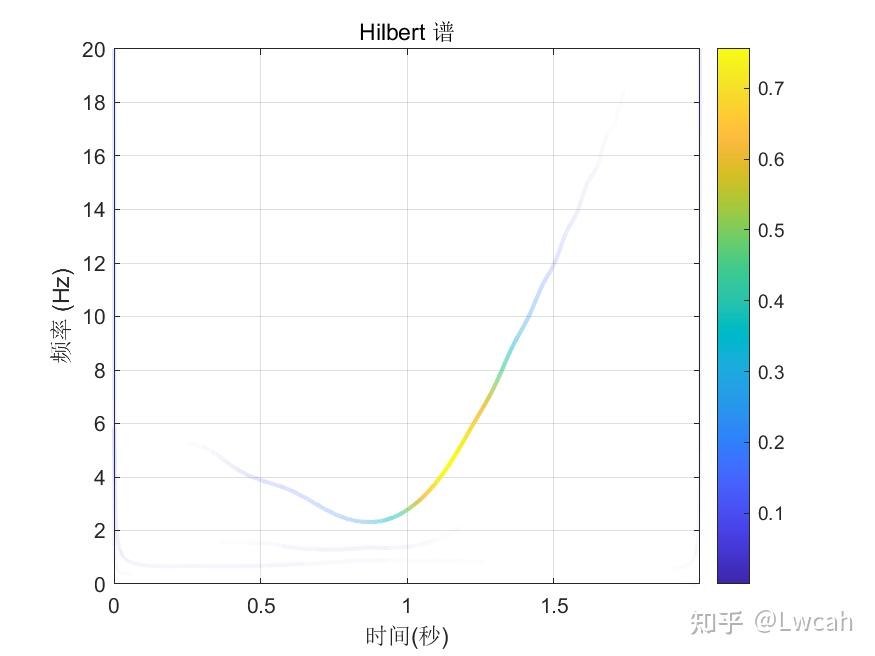 matlab用fft画图像频谱图_matlab fft分析