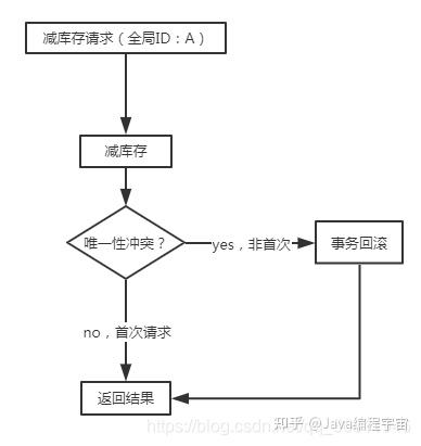 接口幂等是什么意思_幂等性接口设计