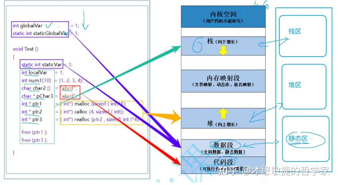 malloc分配的内存在哪个区域_物理内存是运行内存吗