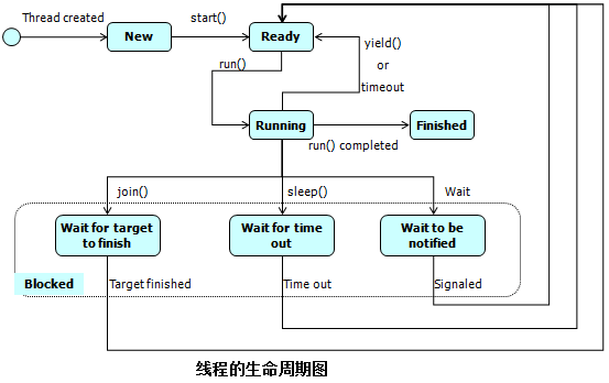 多线程同步机制_线程同步方法