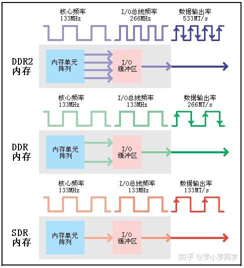 存储器的分级体系_存储元件的发展经历了哪四个阶段