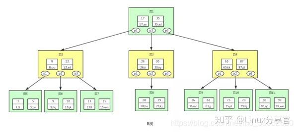 b-树和b树一样吗_b+树相比b树的优点