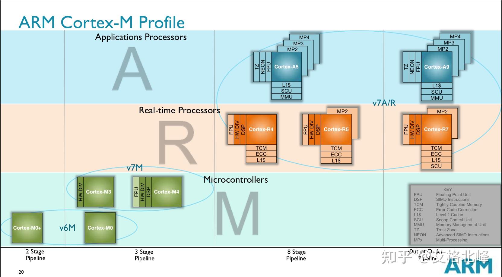 arm内核有哪几种_arm架构处理器有哪些