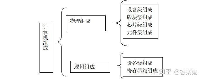 计算机组成原理参考答案_计算机组成原理唐朔飞第二版答案