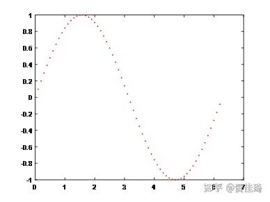 matlab中如何调整坐标轴_matlab plot设置坐标轴