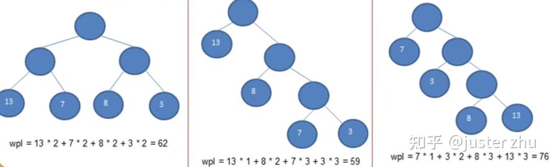 哈夫曼树的带权路径长度怎么求_哈夫曼树带权路径长度算法