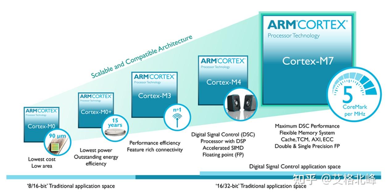 arm内核有哪几种_arm架构处理器有哪些