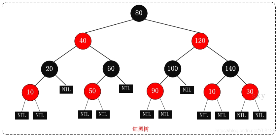 b树和红黑树的优势_红黑树用来解决什么问题