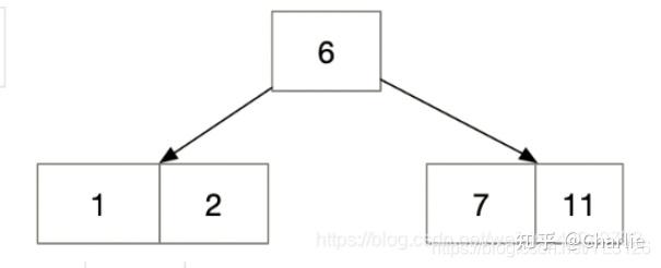 b+树与红黑树的区别_b+树和b-树的区别