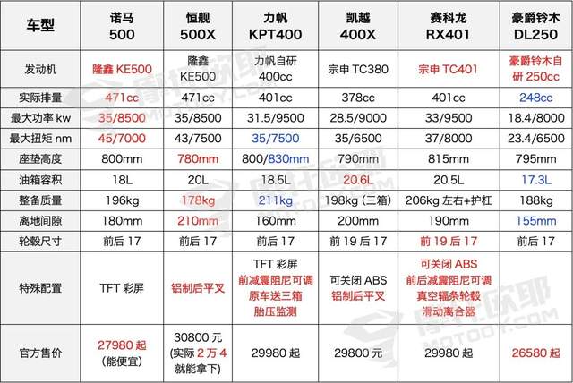 dl250高低配置区别_gw250和dl250怎么选