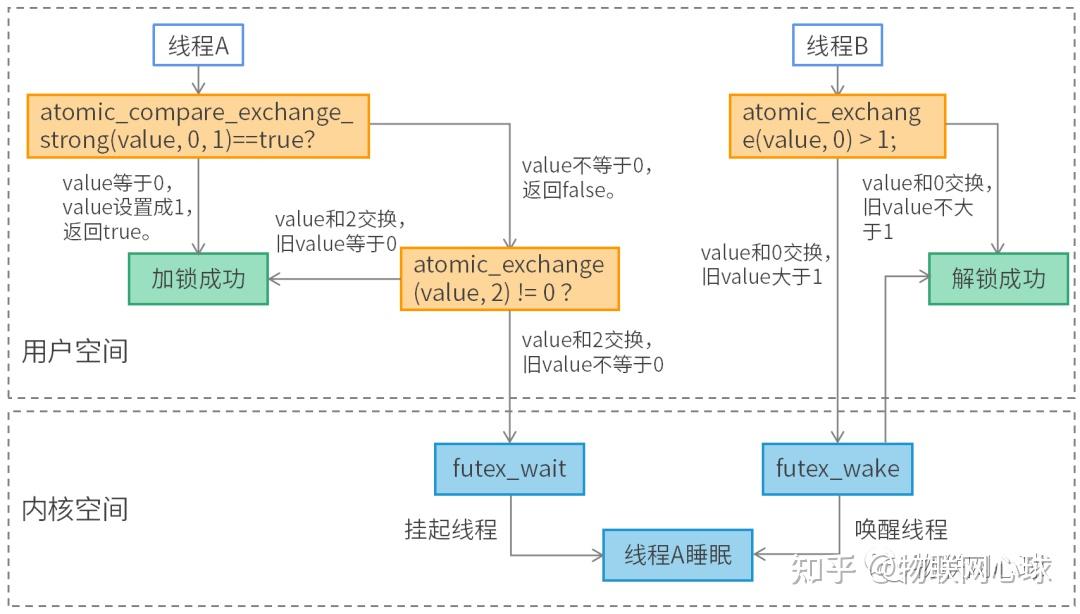 linux线程同步有几种方法_linux系统一般用来干嘛