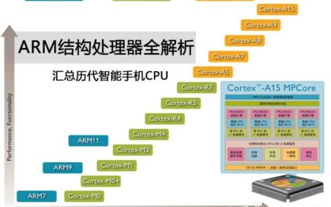 arm处理器体系结构_ARM处理器排行