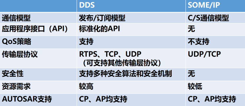 dds协议和some IP_dds协议和some IP