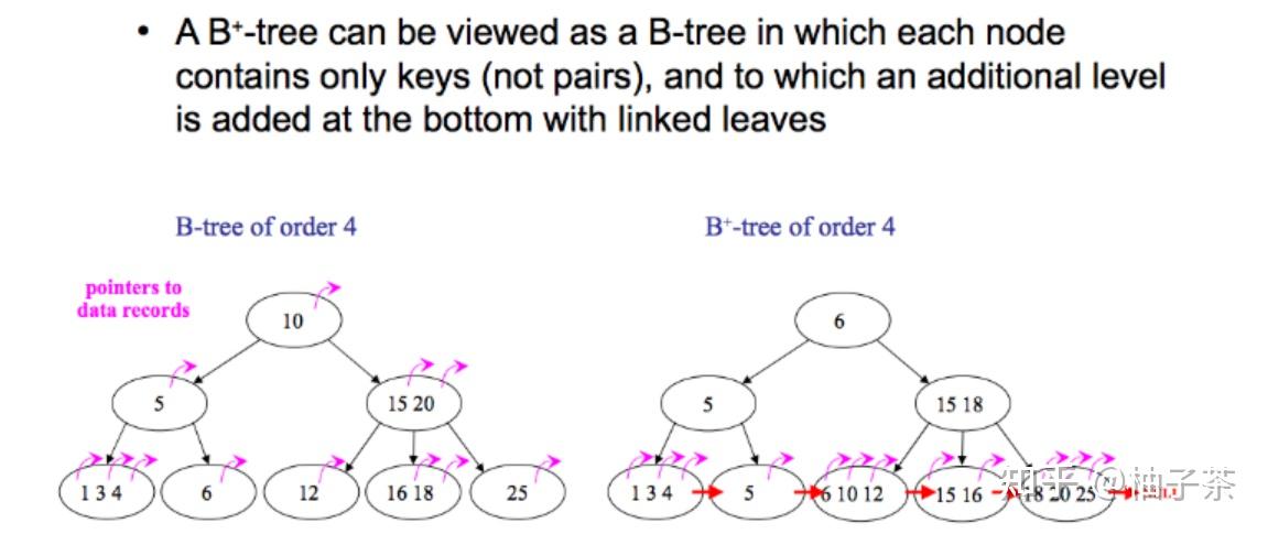 b+树和红黑树区别_b树和红黑树区别