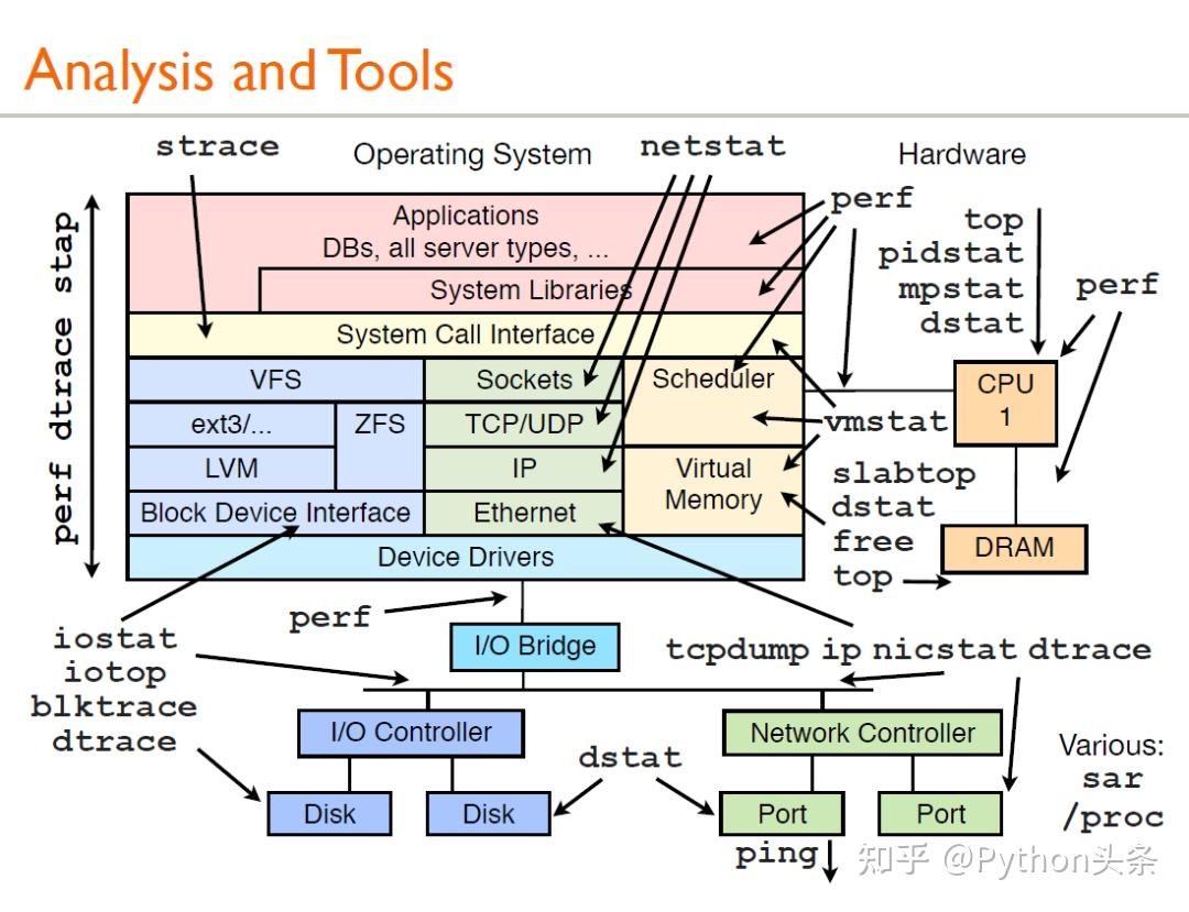 linux cpu 测试工具_性能测试