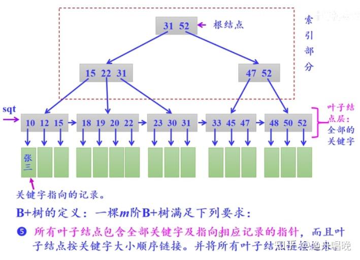 简要叙述b树和b+树的区别_b+树和b-树的区别