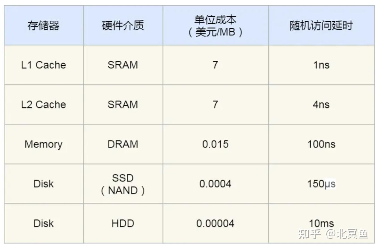 存储器分级结构图_存储器可分为哪三类