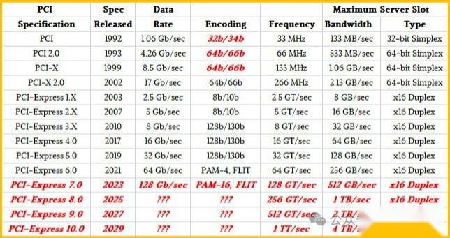 怎么知道pcie是2.0还是3.0_pci和pcie插槽区别