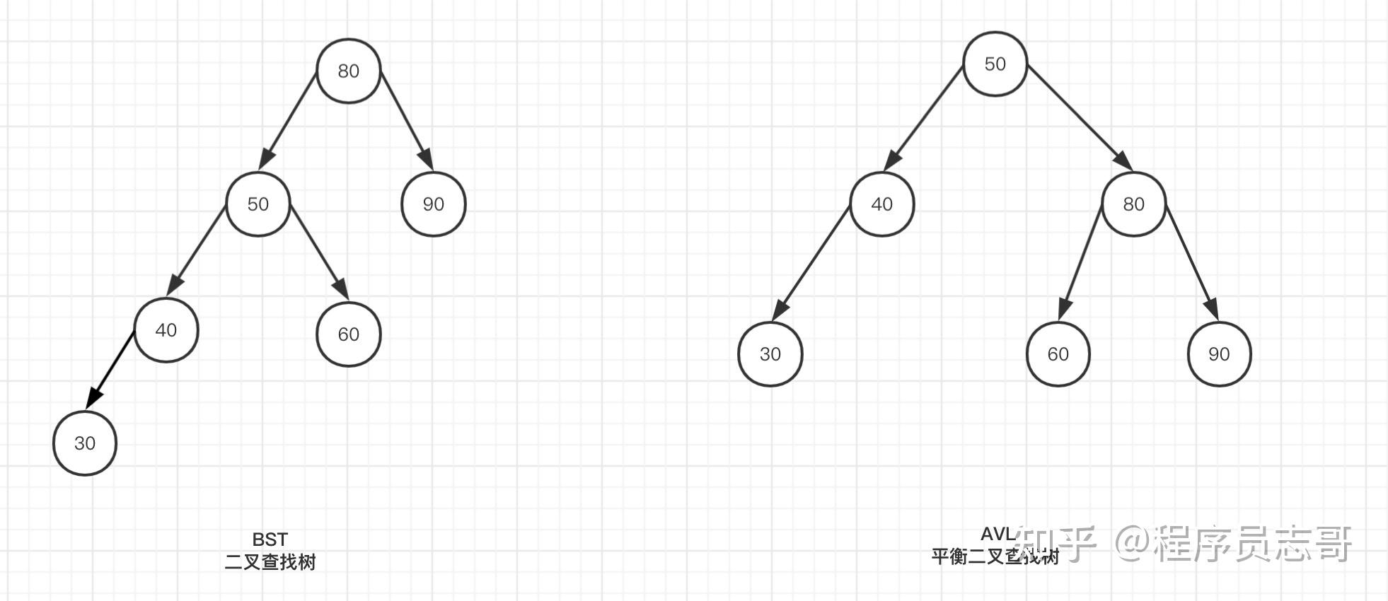 分析二叉排序树查找性能的最好情况和最坏情况_二叉排序树什么情况下查找效率最低